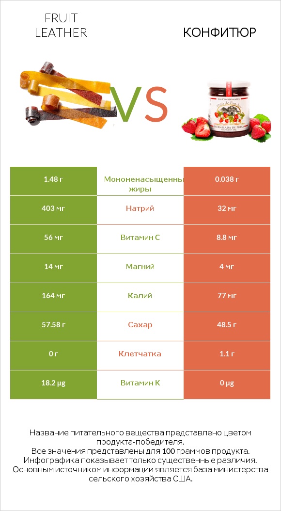 Fruit leather vs Конфитюр infographic