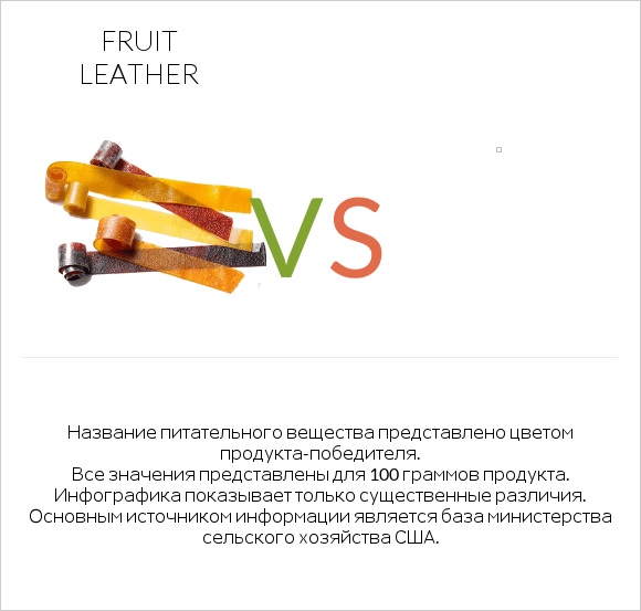 Fruit leather vs Желе infographic