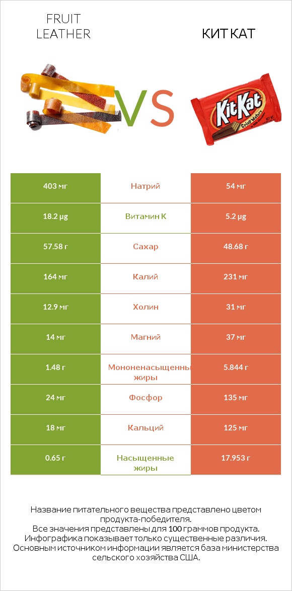 Fruit leather vs Кит Кат infographic