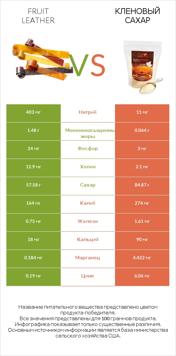 Fruit leather vs Кленовый сахар infographic