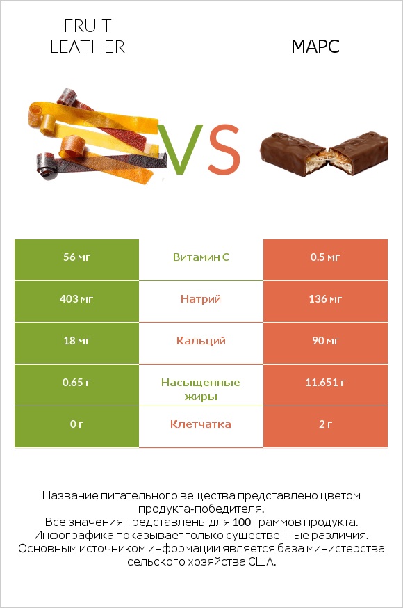 Fruit leather vs Марс infographic