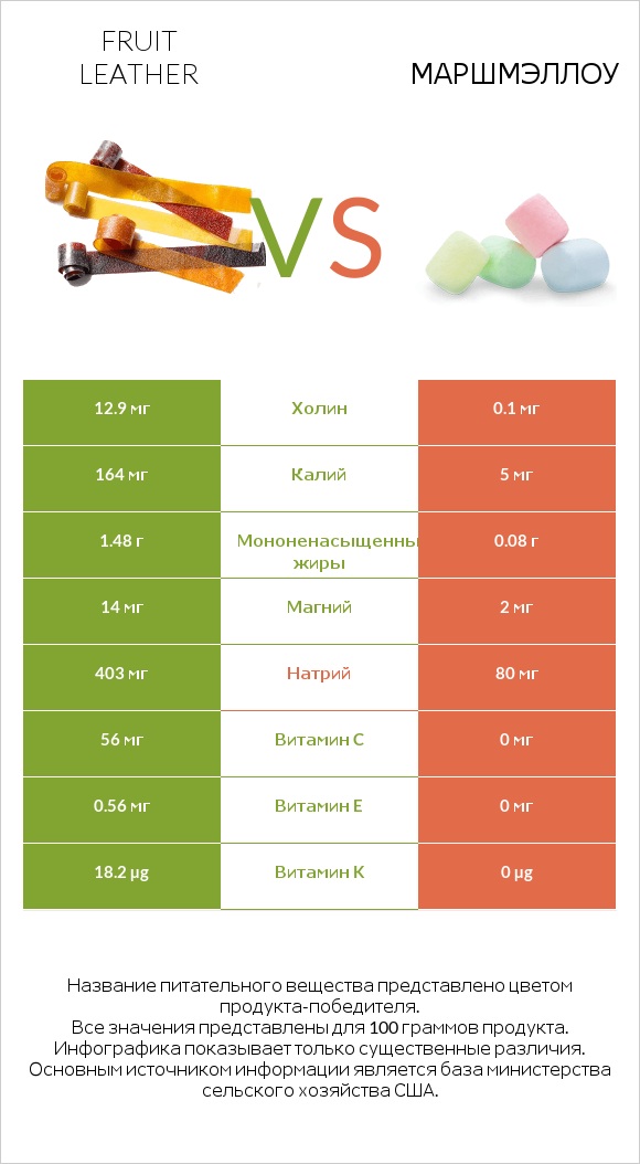 Fruit leather vs Маршмэллоу infographic