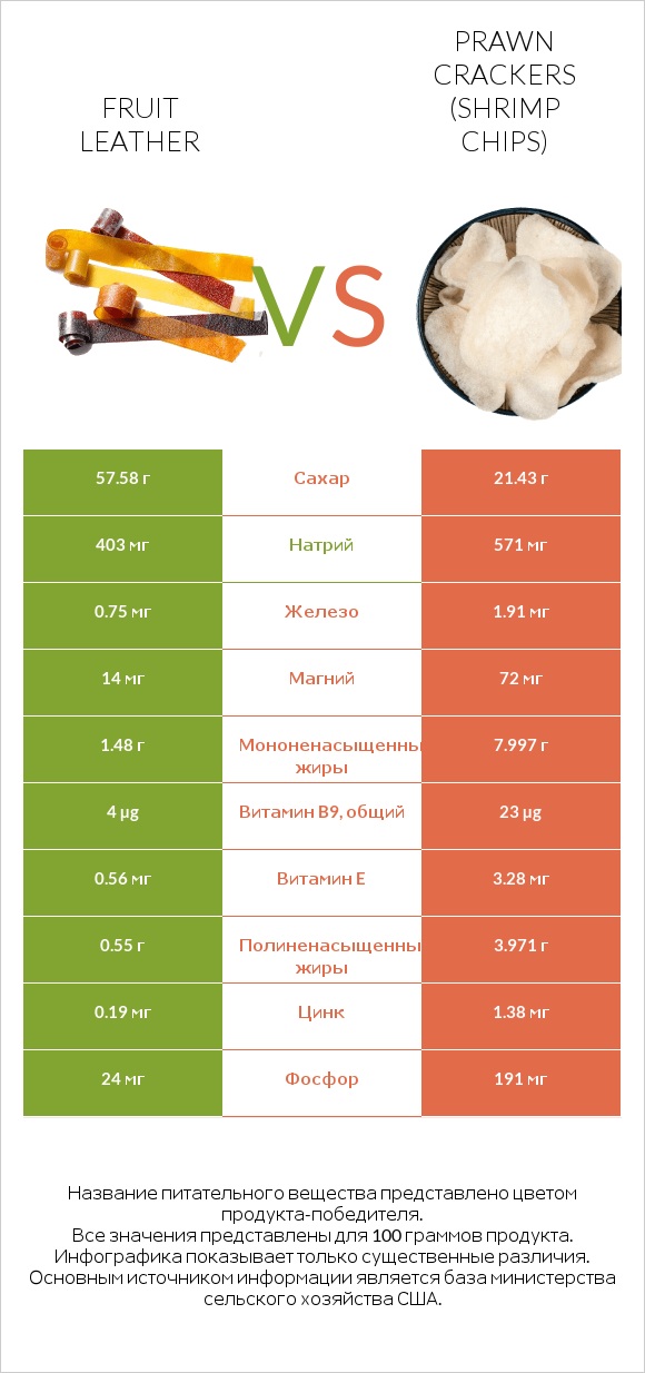 Fruit leather vs Prawn crackers (Shrimp chips) infographic