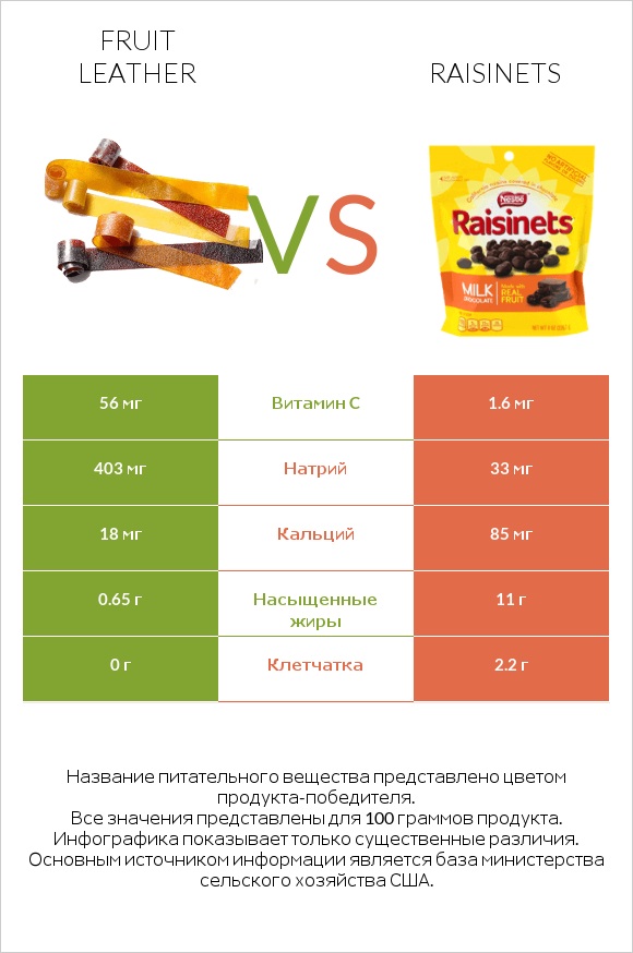 Fruit leather vs Raisinets infographic