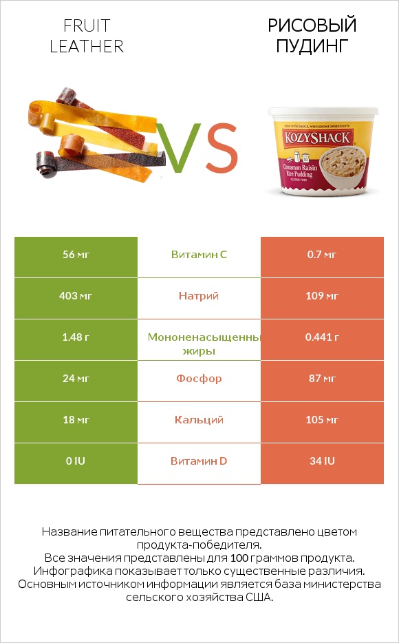 Fruit leather vs Рисовый пудинг infographic