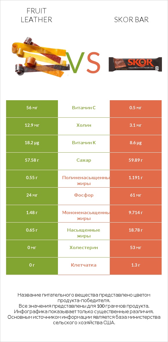 Fruit leather vs Skor bar infographic