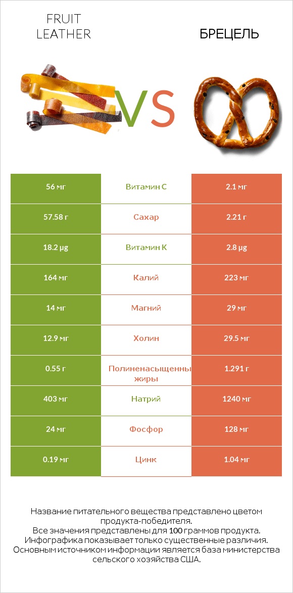 Fruit leather vs Брецель infographic