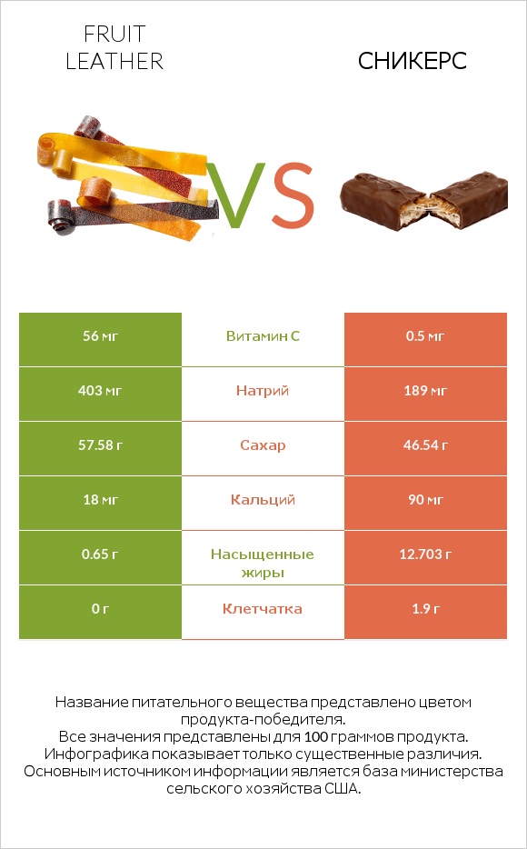 Fruit leather vs Сникерс infographic