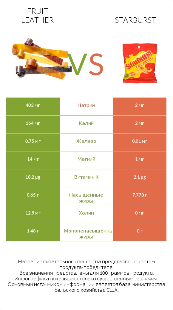 Fruit leather vs Starburst infographic