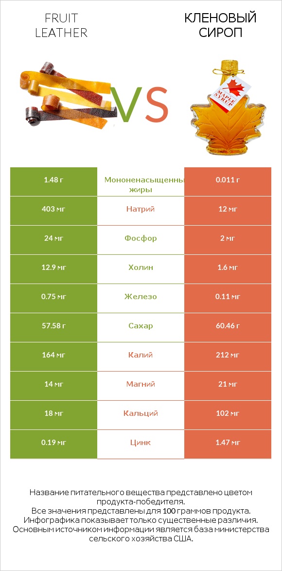 Fruit leather vs Кленовый сироп infographic