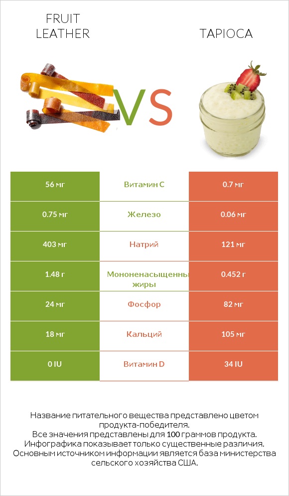 Fruit leather vs Tapioca infographic