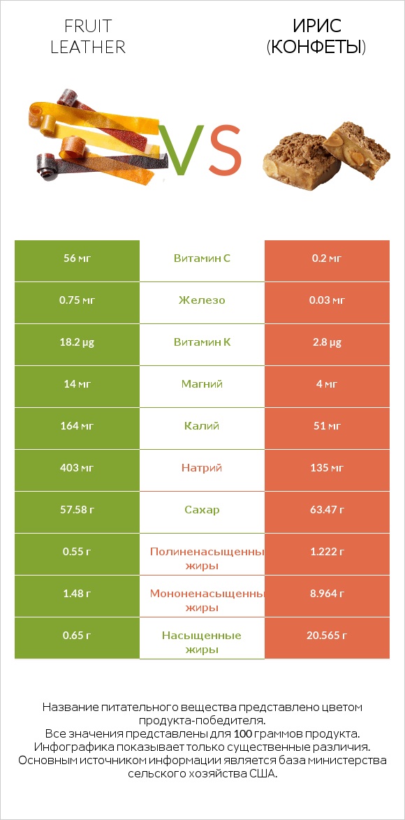 Fruit leather vs Ирис (конфеты) infographic