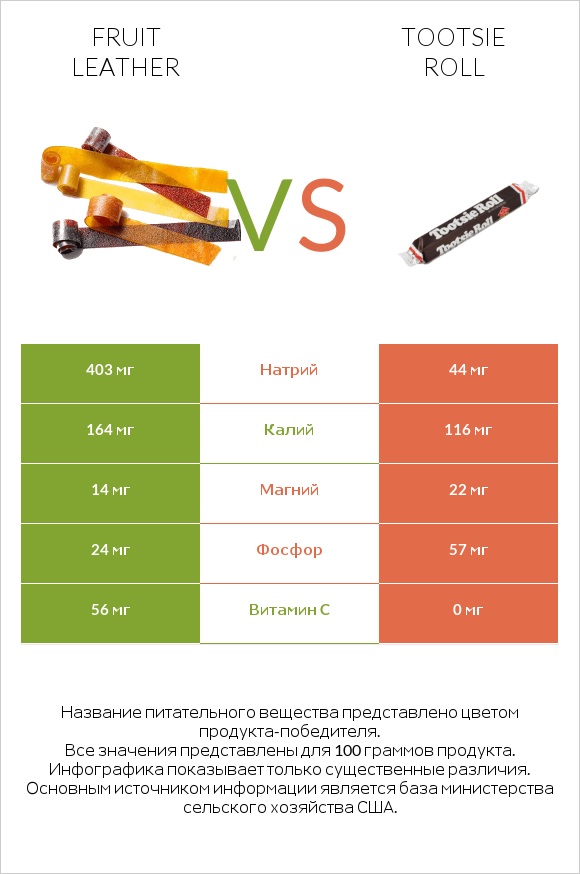 Fruit leather vs Tootsie roll infographic