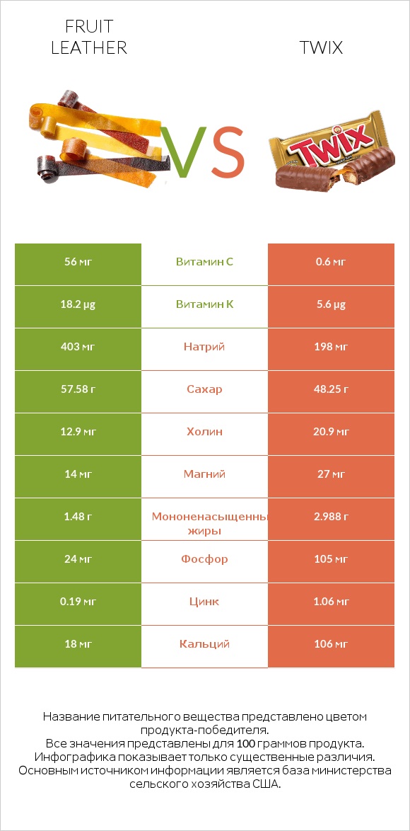 Fruit leather vs Twix infographic