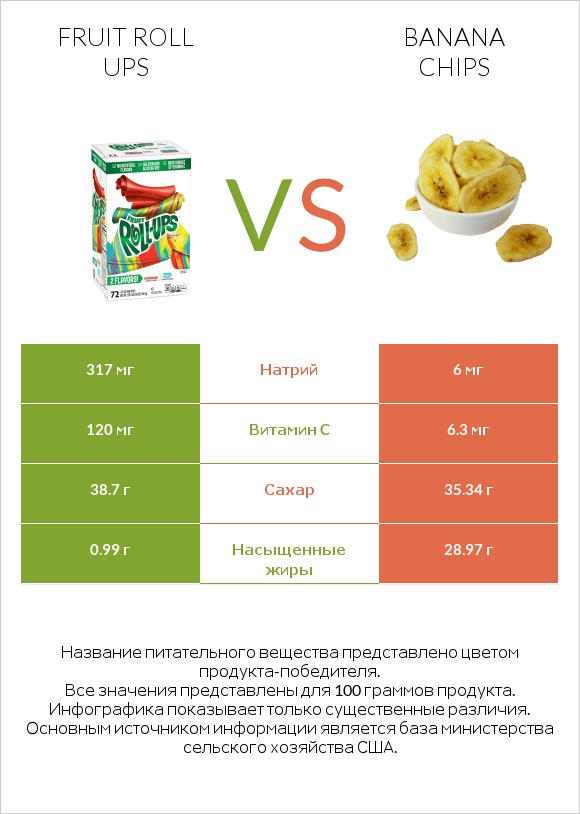 Fruit roll ups vs Banana chips infographic