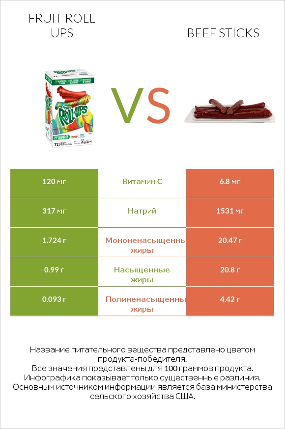 Fruit roll ups vs Beef sticks infographic