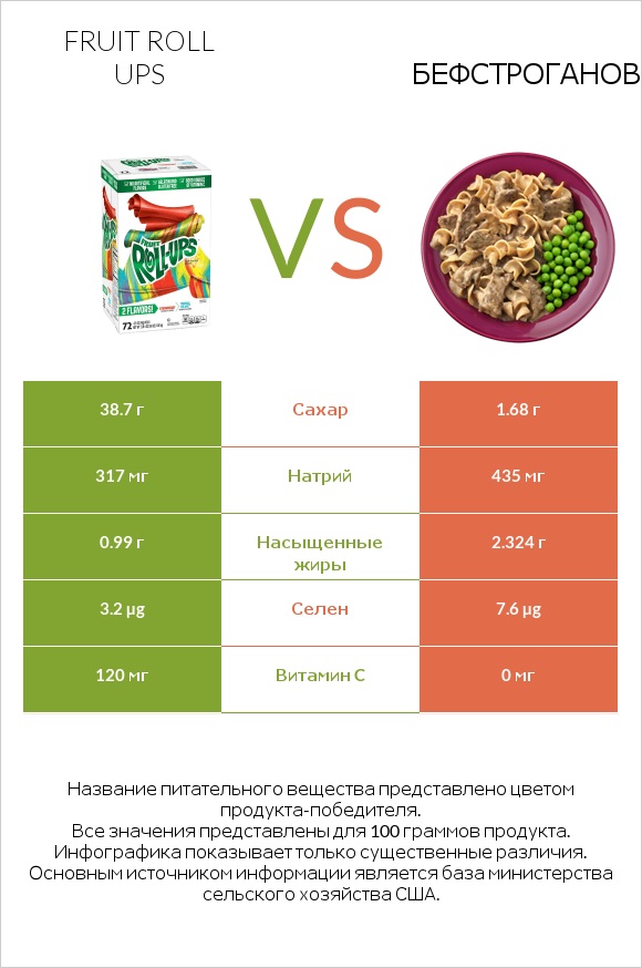 Fruit roll ups vs Бефстроганов infographic