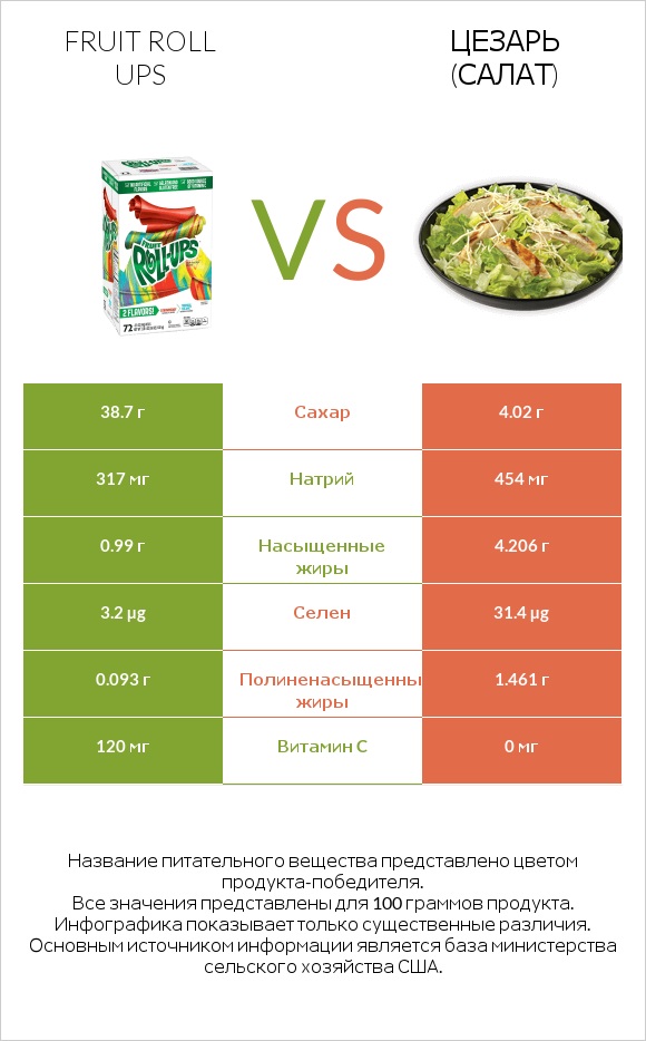 Fruit roll ups vs Цезарь (салат) infographic