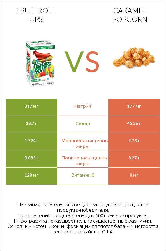 Fruit roll ups vs Caramel popcorn infographic