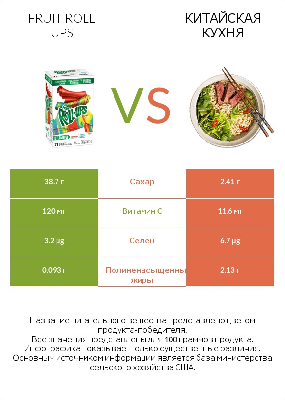 Fruit roll ups vs Китайская кухня infographic