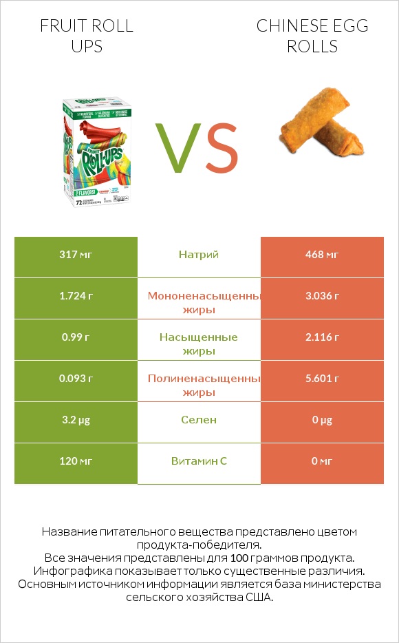 Fruit roll ups vs Chinese egg rolls infographic