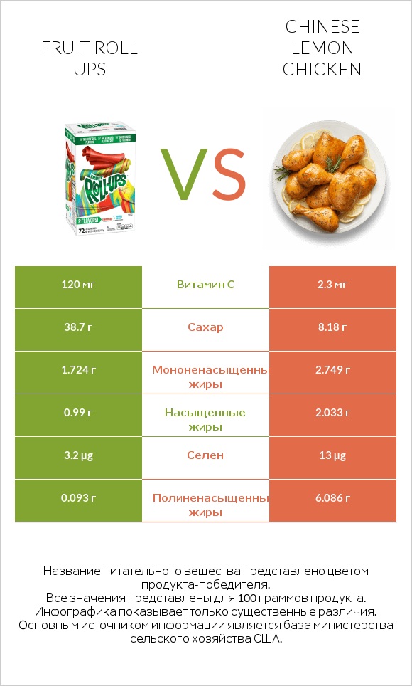 Fruit roll ups vs Chinese lemon chicken infographic