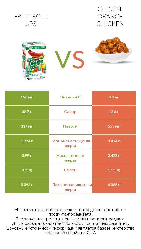 Fruit roll ups vs Chinese orange chicken infographic