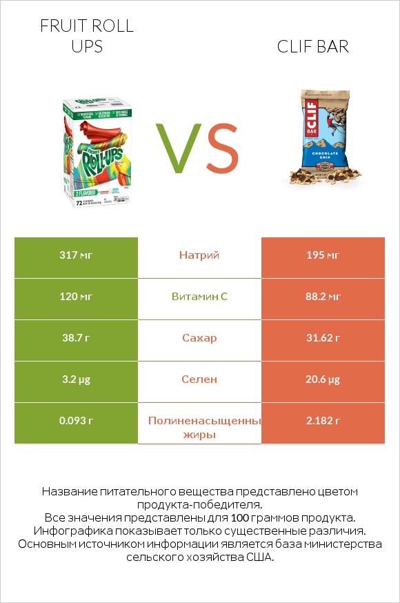 Fruit roll ups vs Clif Bar infographic