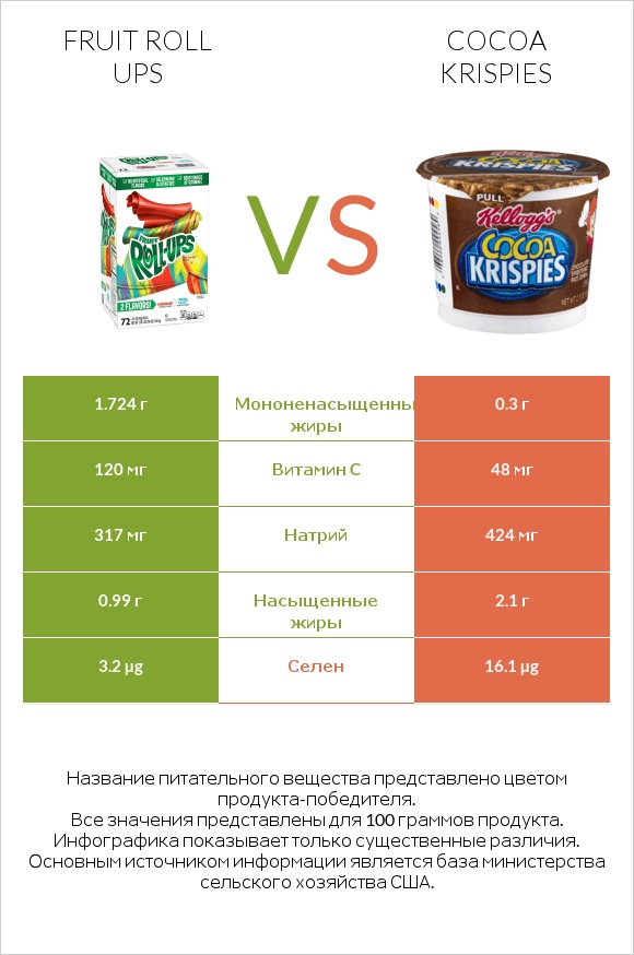 Fruit roll ups vs Cocoa Krispies infographic
