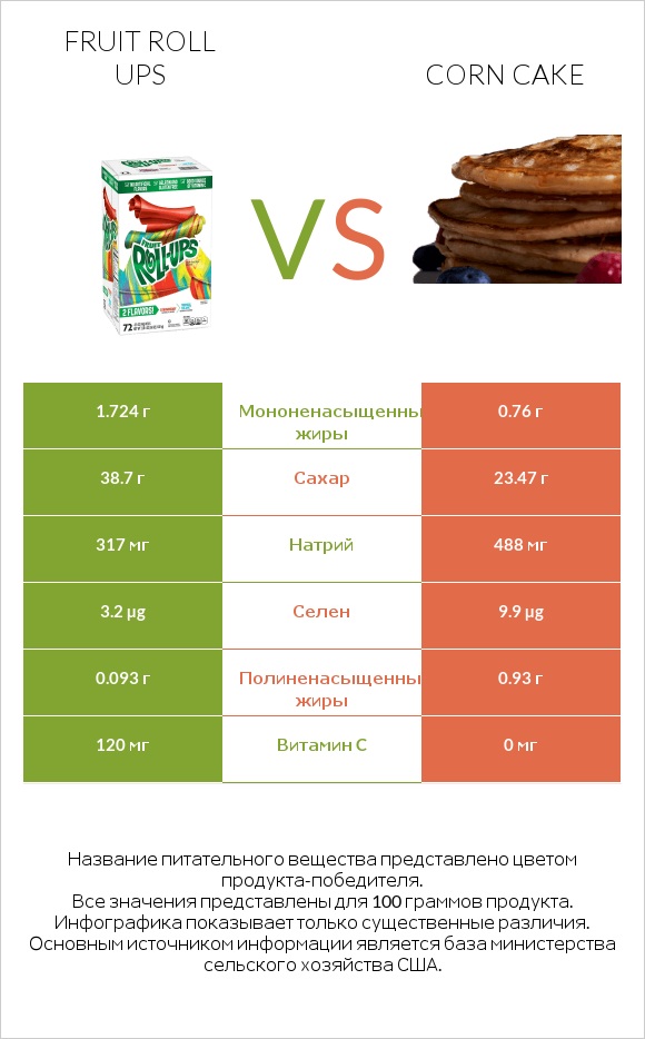 Fruit roll ups vs Corn cake infographic