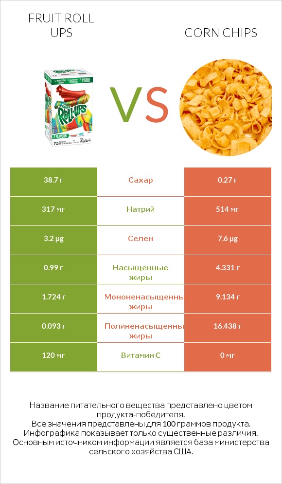 Fruit roll ups vs Corn chips infographic