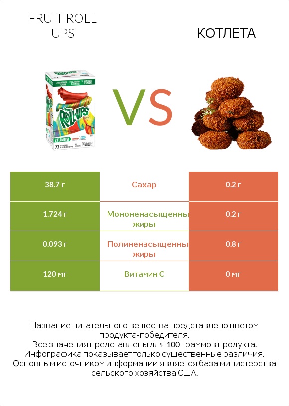 Fruit roll ups vs Котлета infographic