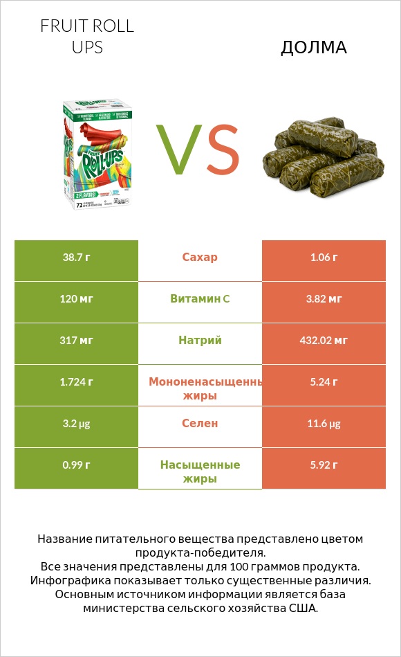 Fruit roll ups vs Долма infographic