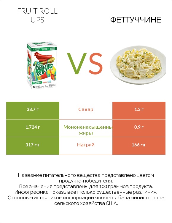 Fruit roll ups vs Феттуччине infographic