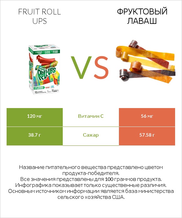 Fruit roll ups vs Фруктовый лаваш infographic