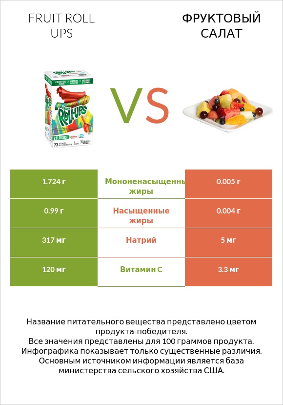 Fruit roll ups vs Фруктовый салат infographic
