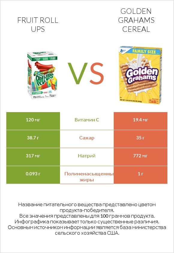 Fruit roll ups vs Golden Grahams Cereal infographic