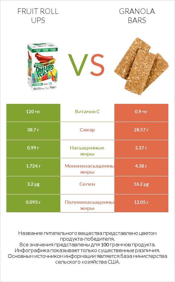Fruit roll ups vs Granola bars infographic