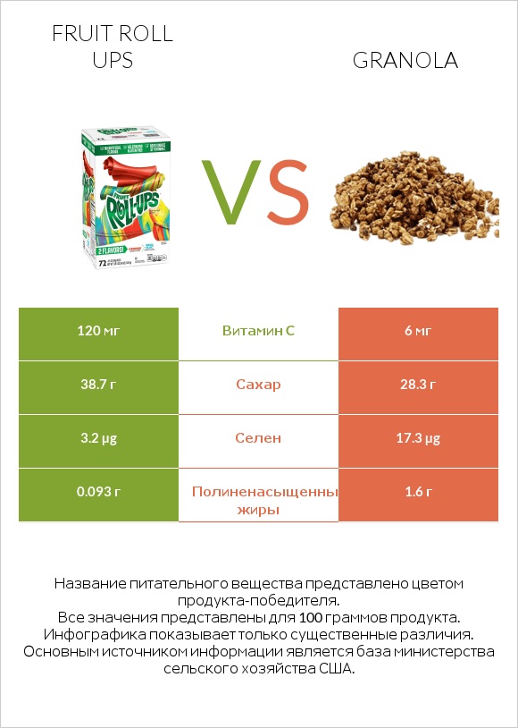 Fruit roll ups vs Granola infographic