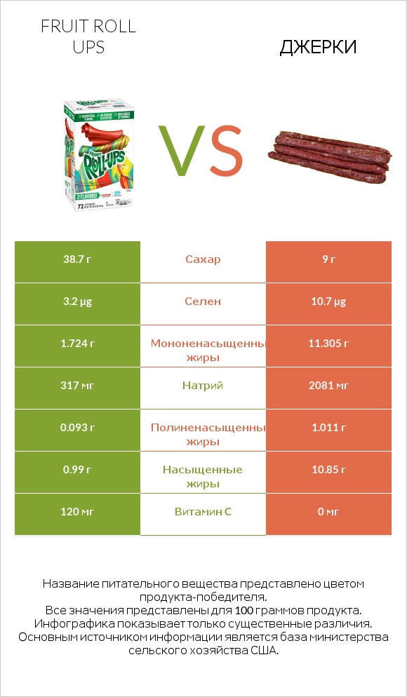 Fruit roll ups vs Джерки infographic