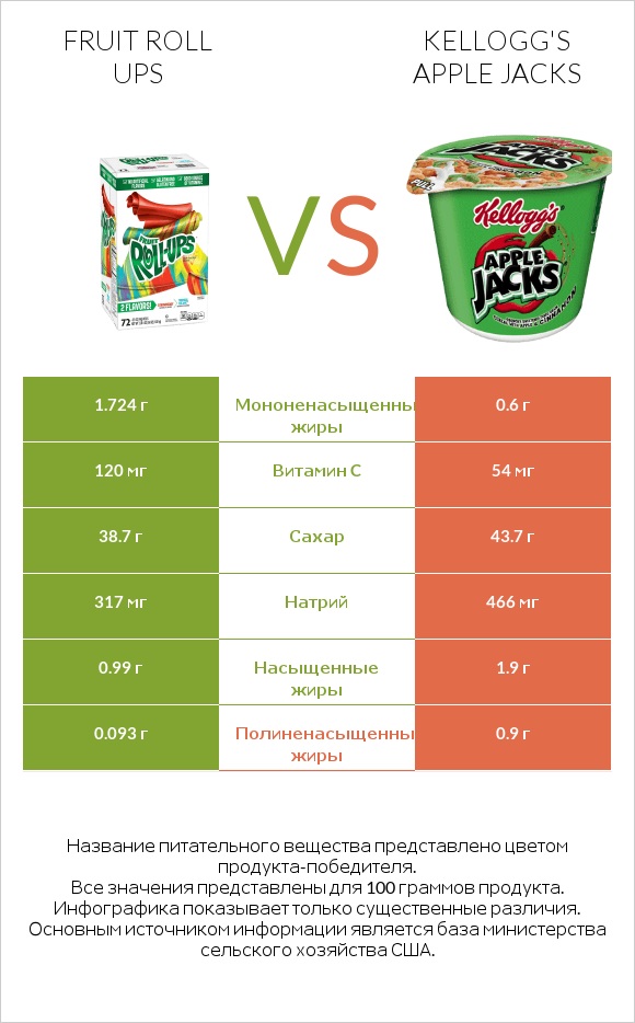 Fruit roll ups vs Kellogg's Apple Jacks infographic