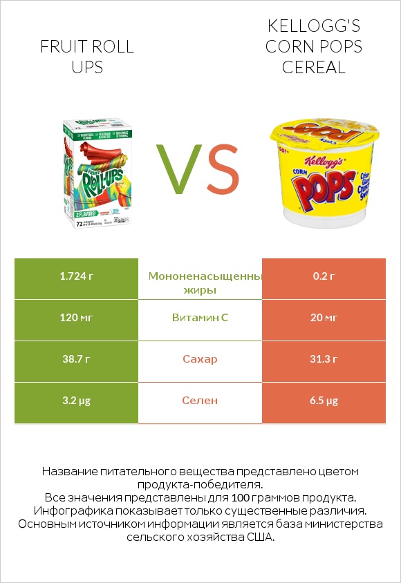 Fruit roll ups vs Kellogg's Corn Pops Cereal infographic
