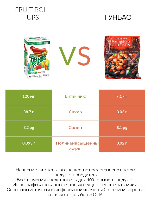 Fruit roll ups vs Гунбао infographic