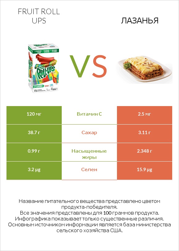 Fruit roll ups vs Лазанья infographic