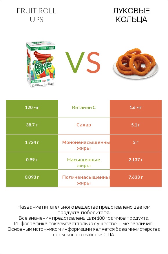 Fruit roll ups vs Луковые кольца infographic