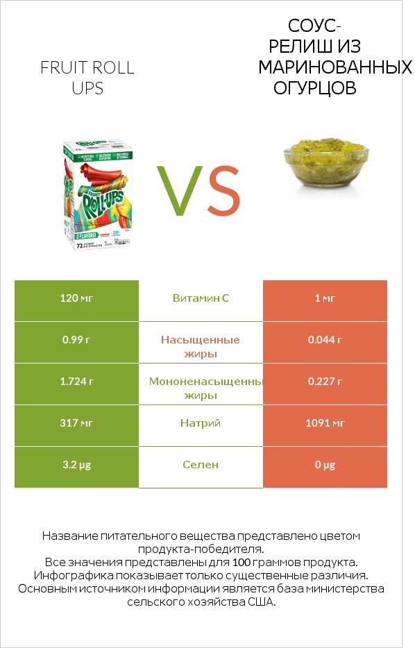 Fruit roll ups vs Соус-релиш из маринованных огурцов infographic