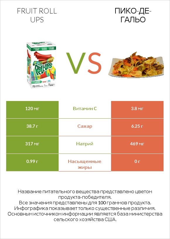 Fruit roll ups vs Пико-де-гальо infographic