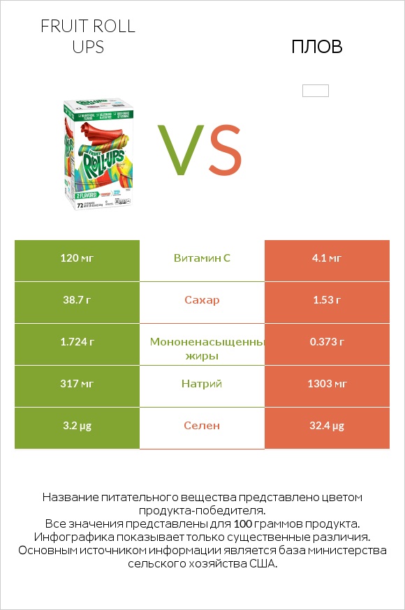 Fruit roll ups vs Плов infographic