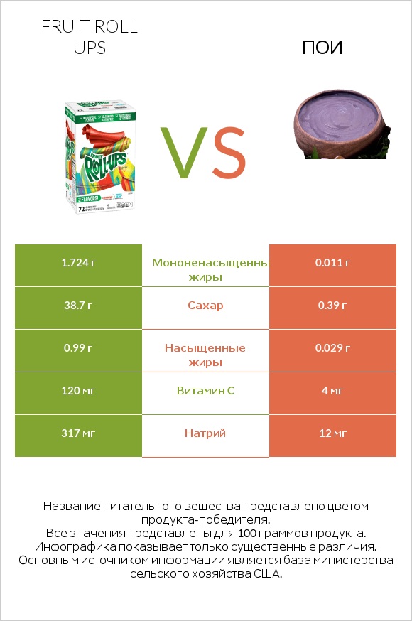 Fruit roll ups vs Пои infographic