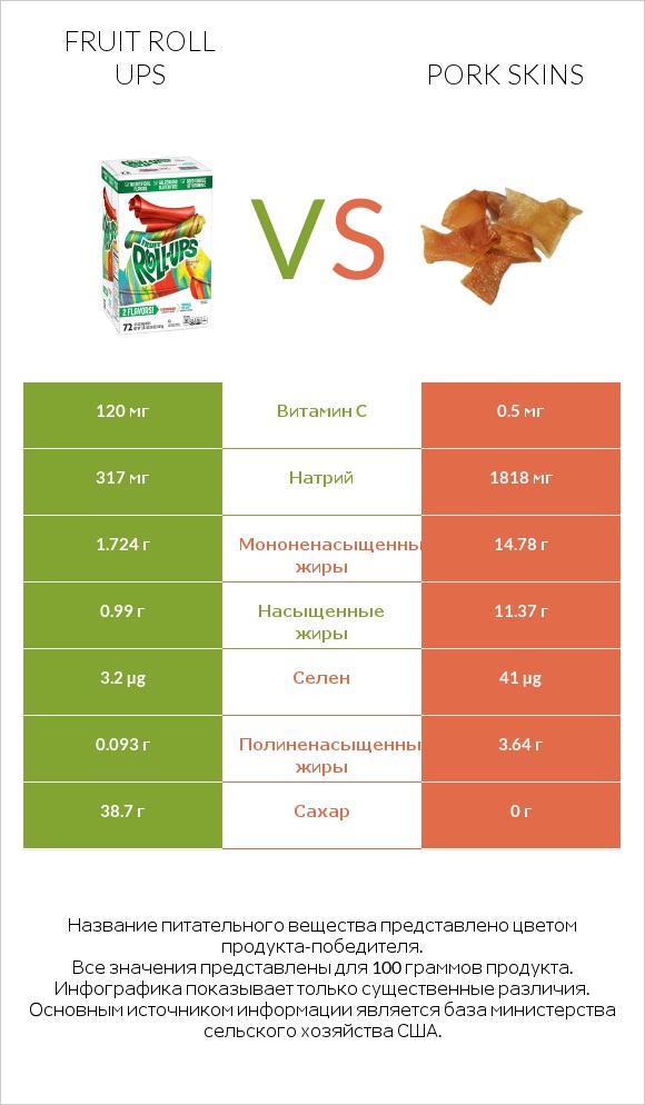 Fruit roll ups vs Pork skins infographic